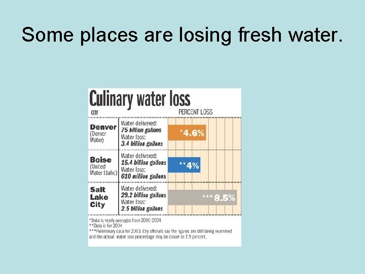 Some places are losing fresh water. 