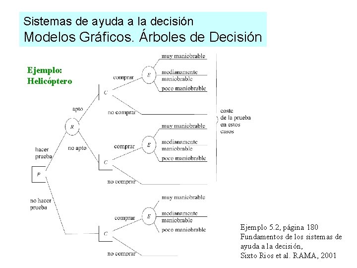 Sistemas de ayuda a la decisión Modelos Gráficos. Árboles de Decisión Ejemplo: Helicóptero Ejemplo