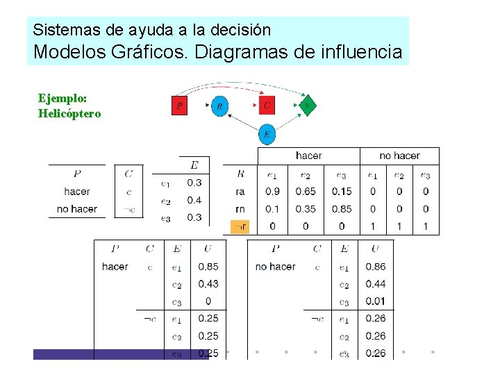 Sistemas de ayuda a la decisión Modelos Gráficos. Diagramas de influencia Ejemplo: Helicóptero 