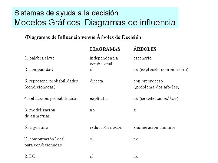 Sistemas de ayuda a la decisión Modelos Gráficos. Diagramas de influencia • Diagramas de