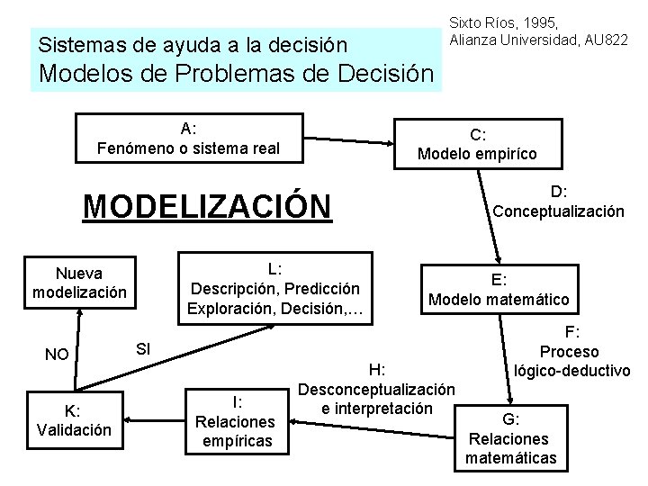 Sixto Ríos, 1995, Alianza Universidad, AU 822 Sistemas de ayuda a la decisión Modelos