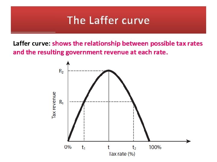 The Laffer curve: shows the relationship between possible tax rates and the resulting government The Laffer curve: shows the relationship between possible tax rates and the resulting government
