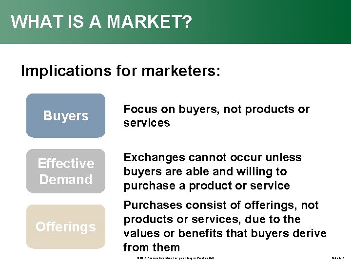 WHAT IS A MARKET? Implications for marketers: Buyers Focus on buyers, not products or