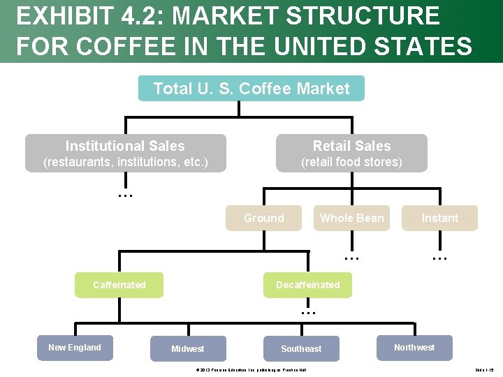 EXHIBIT 4. 2: MARKET STRUCTURE FOR COFFEE IN THE UNITED STATES Total U. S.