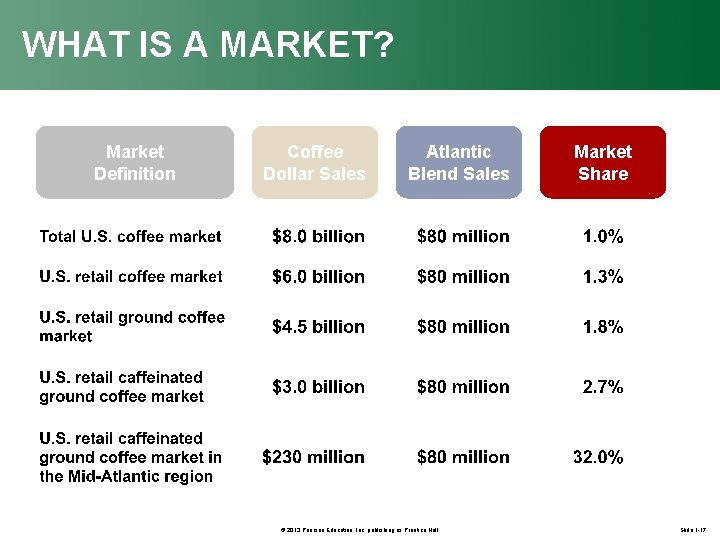 WHAT IS A MARKET? Market Definition Coffee Dollar Sales Atlantic Blend Sales © 2013