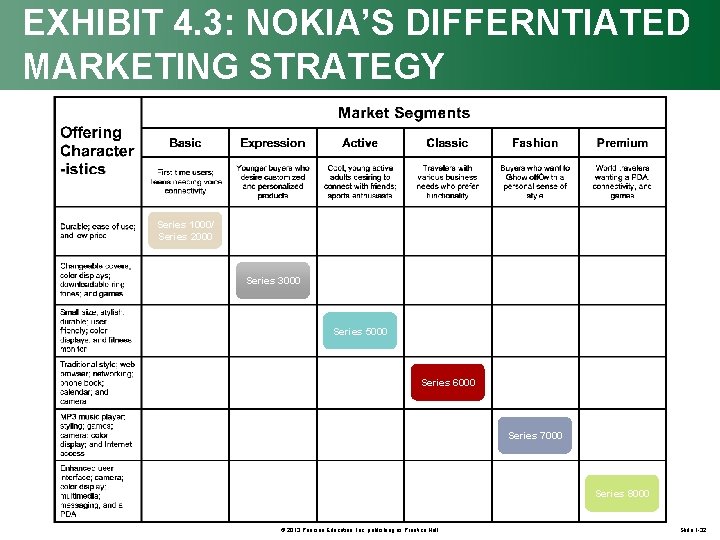 EXHIBIT 4. 3: NOKIA’S DIFFERNTIATED MARKETING STRATEGY Series 1000/ Series 2000 Series 3000 Series