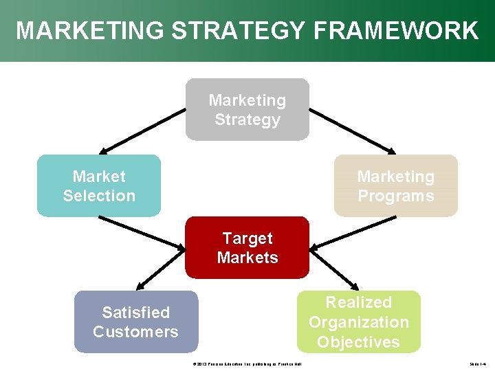 MARKETING STRATEGY FRAMEWORK Marketing Strategy Market Selection Marketing Programs Target Markets Realized Organization Objectives