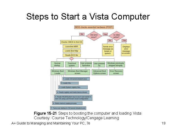 Steps to Start a Vista Computer Figure 15 -21 Steps to booting the computer