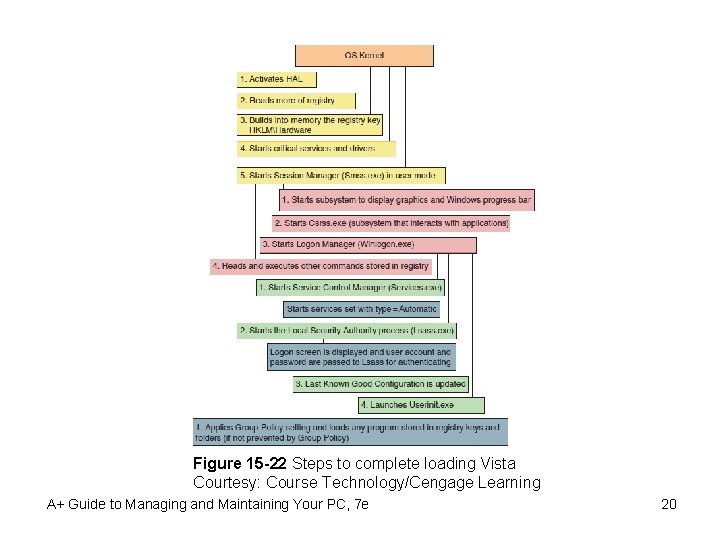 Figure 15 -22 Steps to complete loading Vista Courtesy: Course Technology/Cengage Learning A+ Guide