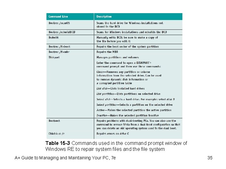 Table 15 -3 Commands used in the command prompt window of Windows RE to