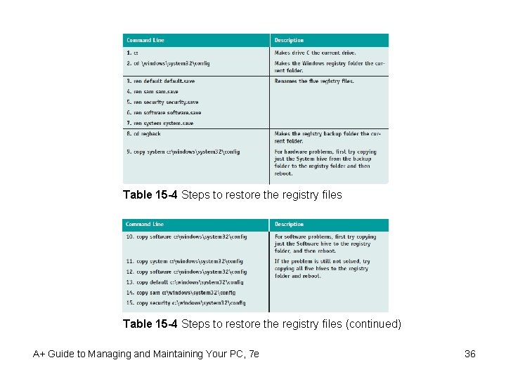 Table 15 -4 Steps to restore the registry files (continued) A+ Guide to Managing