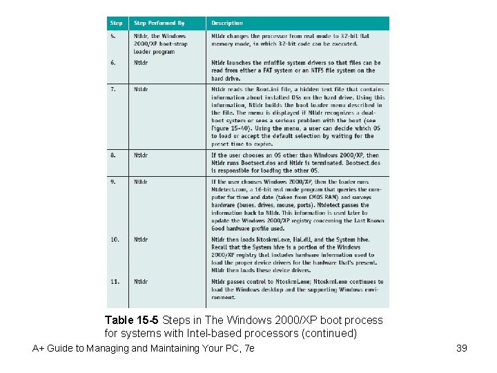 Table 15 -5 Steps in The Windows 2000/XP boot process for systems with Intel-based