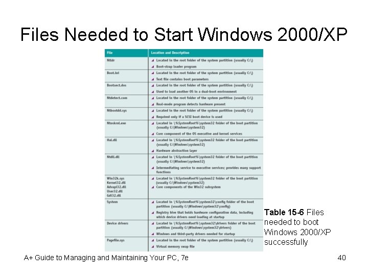 Files Needed to Start Windows 2000/XP Table 15 -6 Files needed to boot Windows