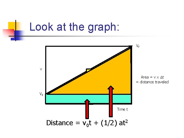 Look at the graph: Vf v Area = v x Dt = distance traveled