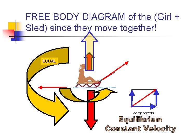 FREE BODY DIAGRAM of the (Girl + Sled) since they move together! EQUAL components