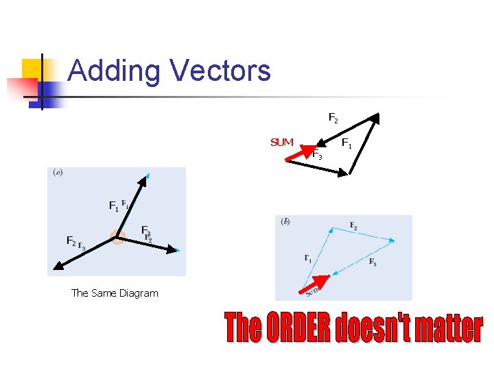 Adding Vectors F 2 SUM F 1 F 2 F 3 The Same Diagram