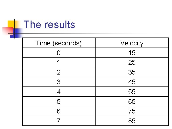 The results Time (seconds) 0 1 2 3 4 5 6 7 Velocity 15
