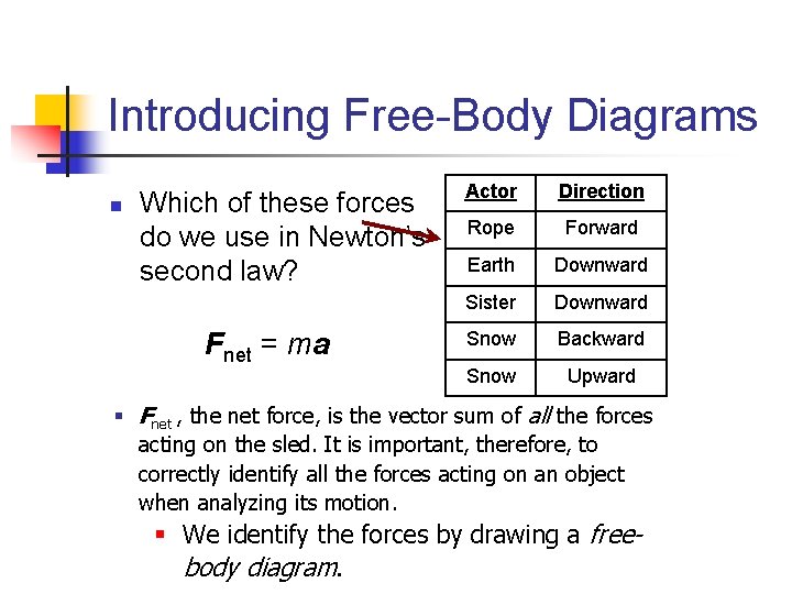 Introducing Free-Body Diagrams n Which of these forces do we use in Newton’s second