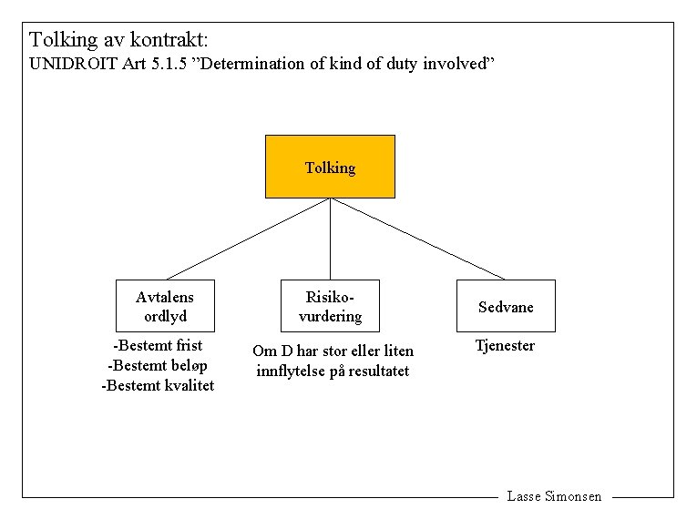 Tolking av kontrakt: UNIDROIT Art 5. 1. 5 ”Determination of kind of duty involved”