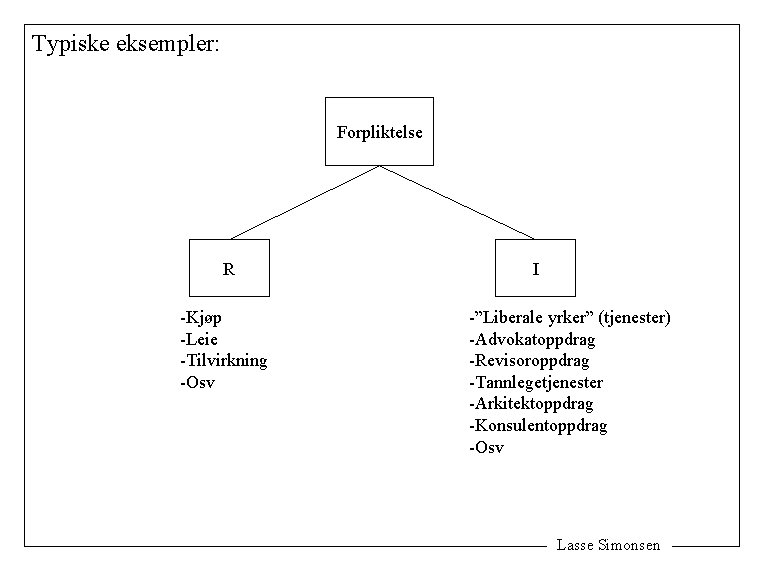 Typiske eksempler: Forpliktelse R -Kjøp -Leie -Tilvirkning -Osv I -”Liberale yrker” (tjenester) -Advokatoppdrag -Revisoroppdrag