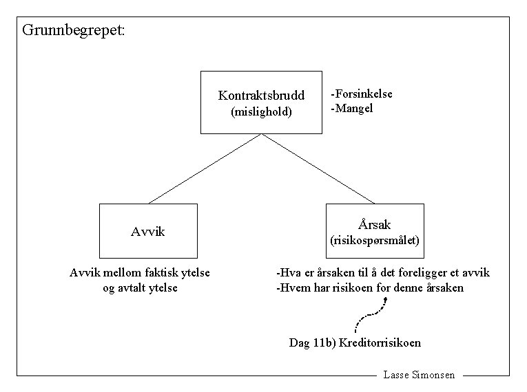 Grunnbegrepet: Kontraktsbrudd (mislighold) Avvik mellom faktisk ytelse og avtalt ytelse -Forsinkelse -Mangel Årsak (risikospørsmålet)