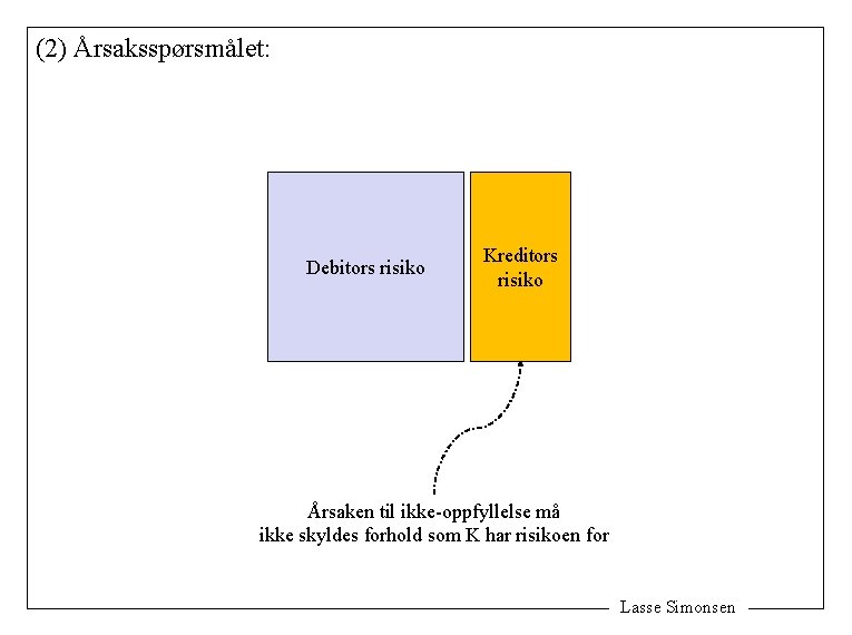 (2) Årsaksspørsmålet: Debitors risiko Kreditors risiko Årsaken til ikke-oppfyllelse må ikke skyldes forhold som