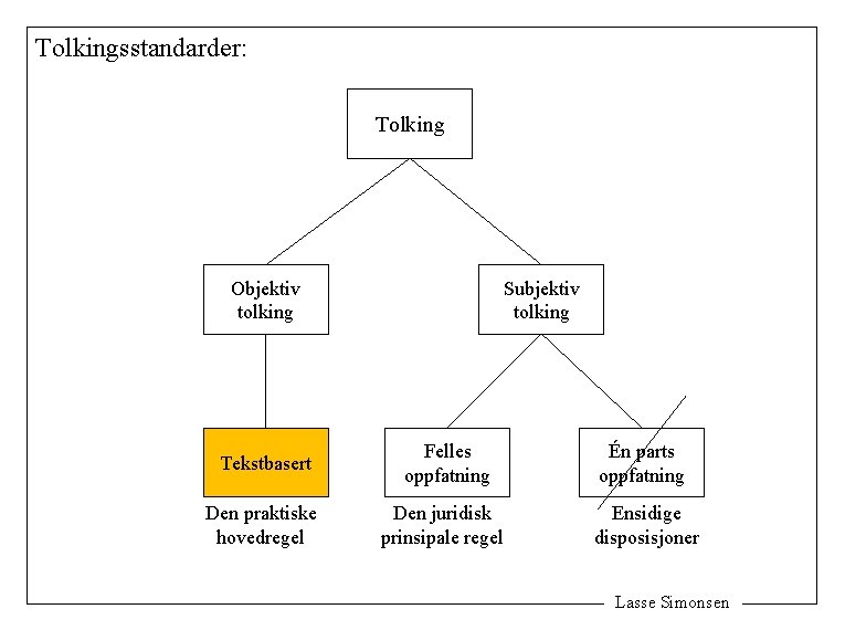 Tolkingsstandarder: Tolking Objektiv tolking Subjektiv tolking Tekstbasert Felles oppfatning Én parts oppfatning Den praktiske