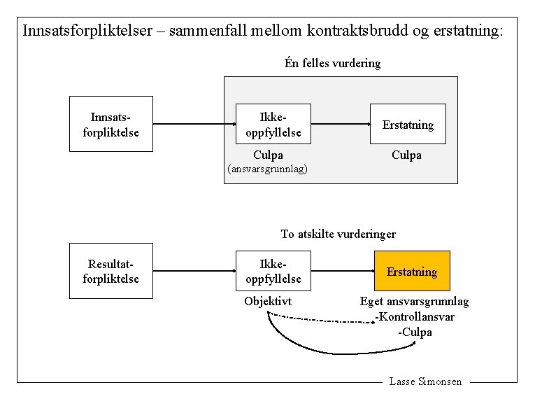 Innsatsforpliktelser – sammenfall mellom kontraktsbrudd og erstatning: Én felles vurdering Innsatsforpliktelse Ikkeoppfyllelse Culpa Erstatning