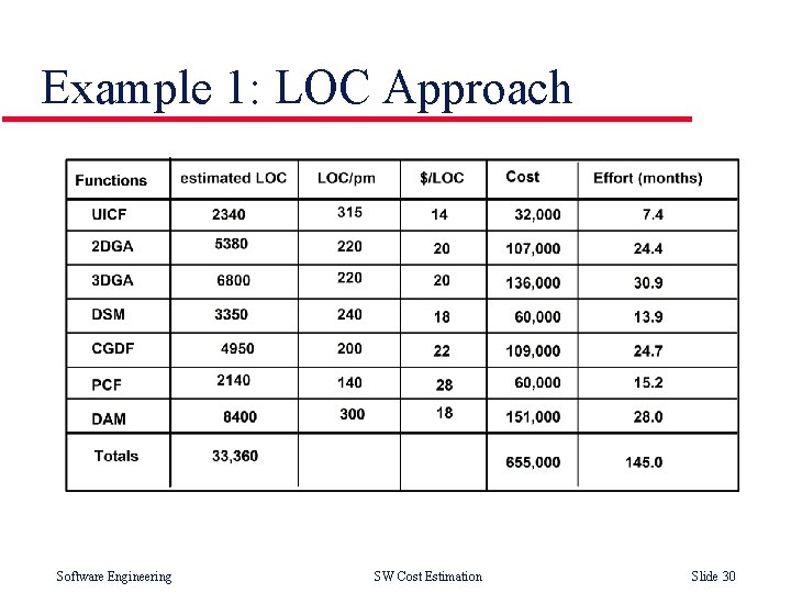 Example 1: LOC Approach Software Engineering SW Cost Estimation Slide 30 