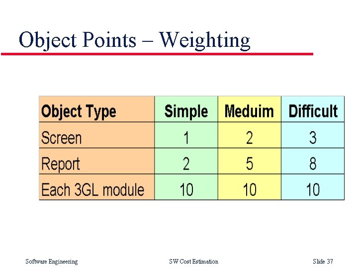 Object Points – Weighting Software Engineering SW Cost Estimation Slide 37 