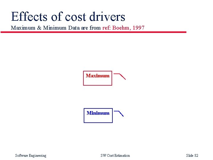 Effects of cost drivers Maximum & Minimum Data are from ref: Boehm, 1997 Maximum