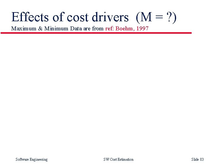 Effects of cost drivers (M = ? ) Maximum & Minimum Data are from