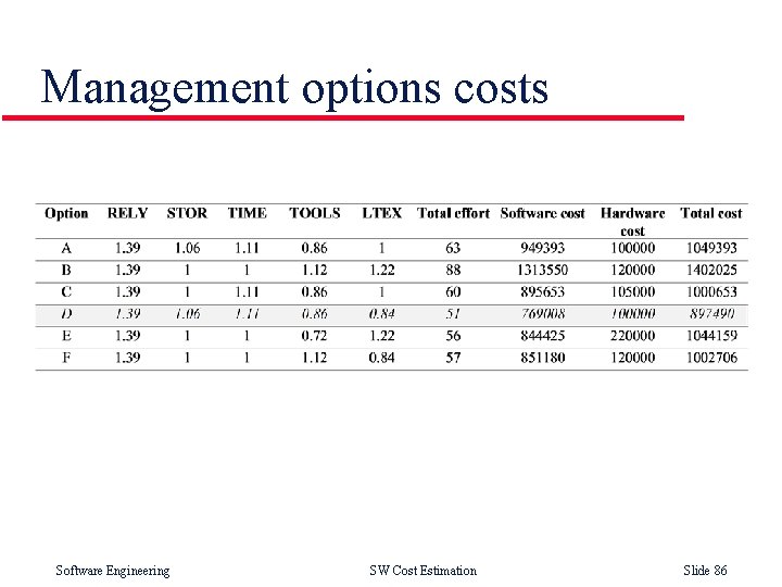 Management options costs Software Engineering SW Cost Estimation Slide 86 