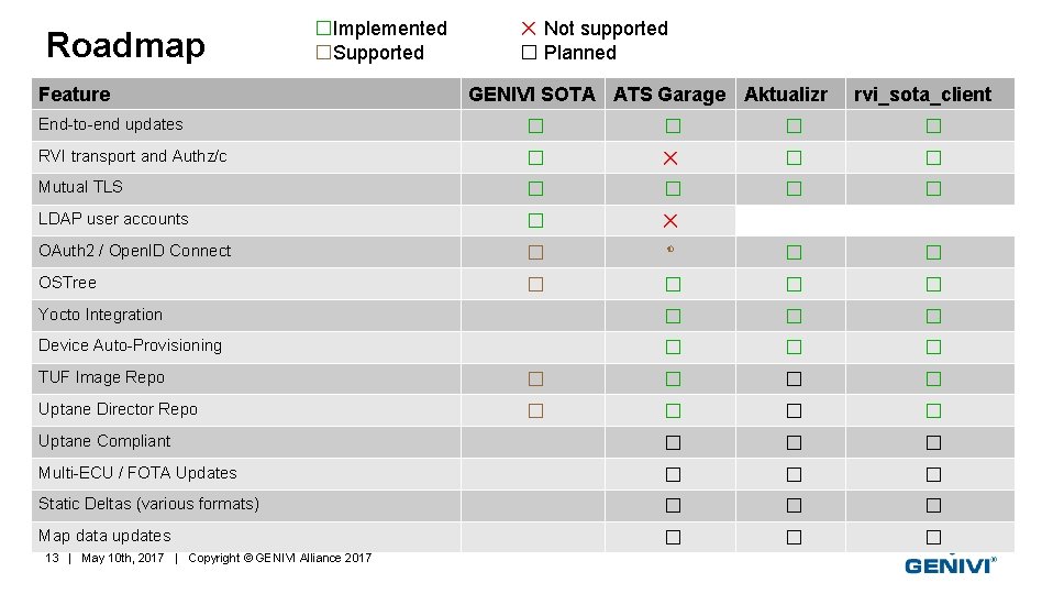 Roadmap �Implemented �Supported Feature ✕ Not supported � Planned GENIVI SOTA ATS Garage Aktualizr