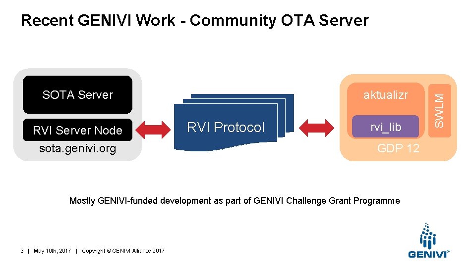 aktualizr SOTA Server RVI Server Node sota. genivi. org RVI Protocol rvi_lib GDP 12