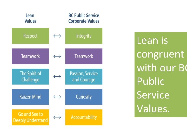 Lean is congruent with our BC Public Service Values. 