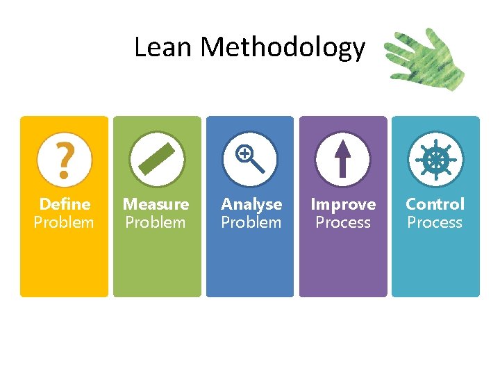 Lean Methodology Define Problem Measure Problem Analyse Problem Improve Process Control Process 