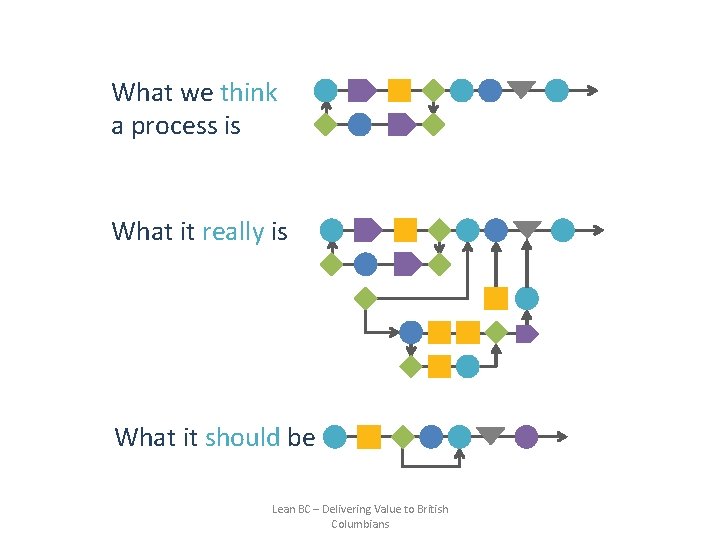 What we think a process is What it really is What it should be