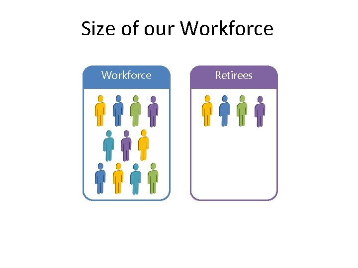 Size of our Workforce Retirees 