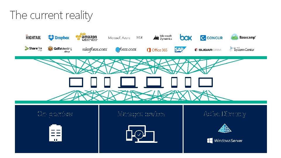 The current reality EC 2 On-premises Managed devices Active Directory 