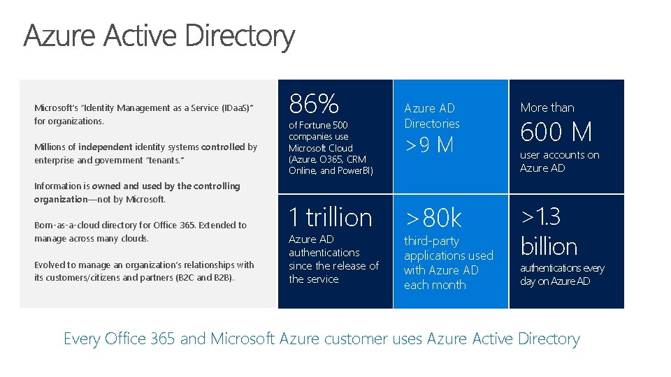 Microsoft’s “Identity Management as a Service (IDaa. S)” for organizations. Millions of independent identity