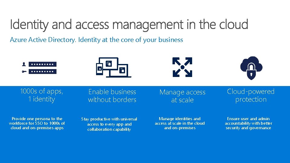 Azure Active Directory. Identity at the core of your business 1000 s of apps,