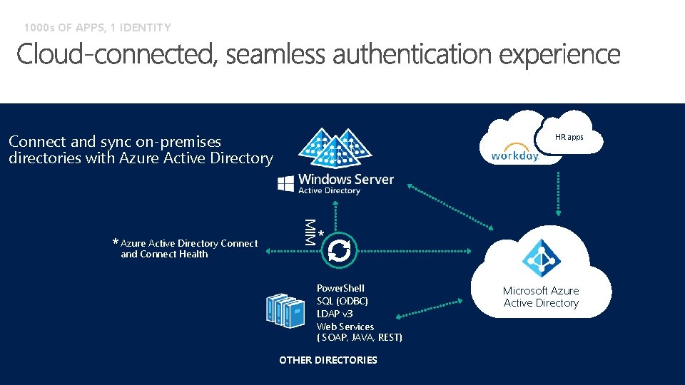 1000 s OF APPS, 1 IDENTITY Connect and sync on-premises directories with Azure Active