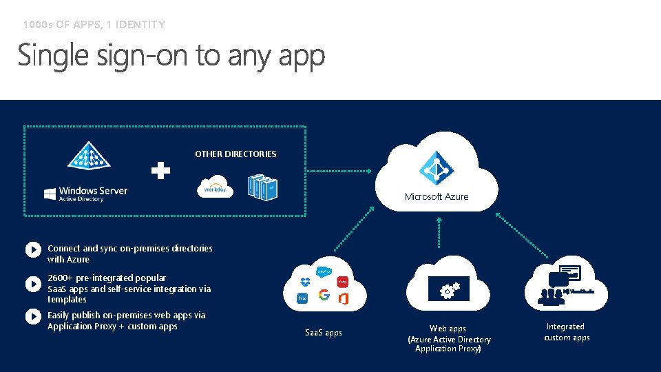 1000 s OF APPS, 1 IDENTITY OTHER DIRECTORIES Microsoft Azure Connect and sync on-premises