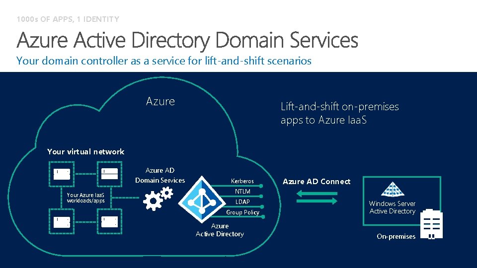 1000 s OF APPS, 1 IDENTITY Your domain controller as a service for lift-and-shift