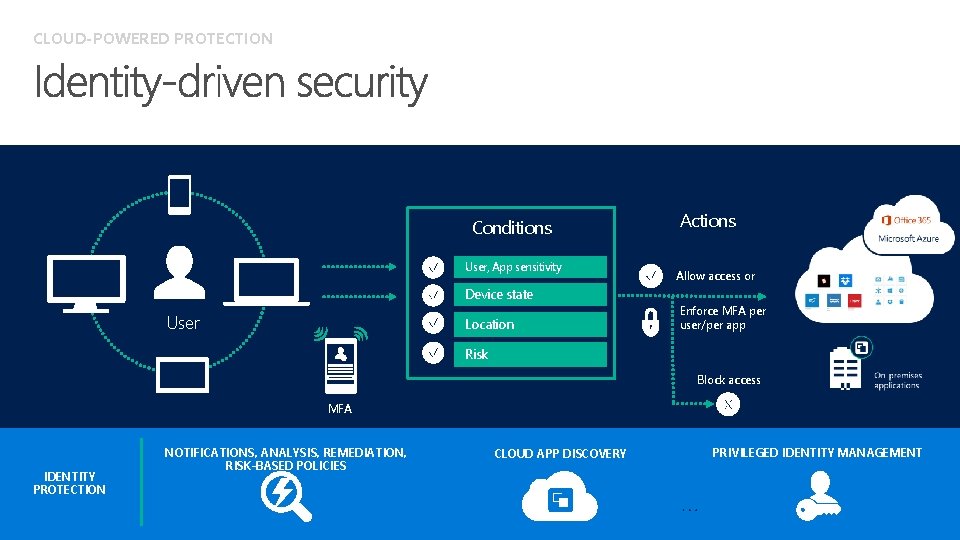 CLOUD-POWERED PROTECTION Conditions User, App sensitivity Actions Allow access or Device state User Location