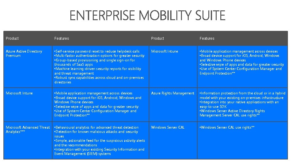 Product Features Azure Active Directory Premium • Self-service password reset to reduce helpdesk calls