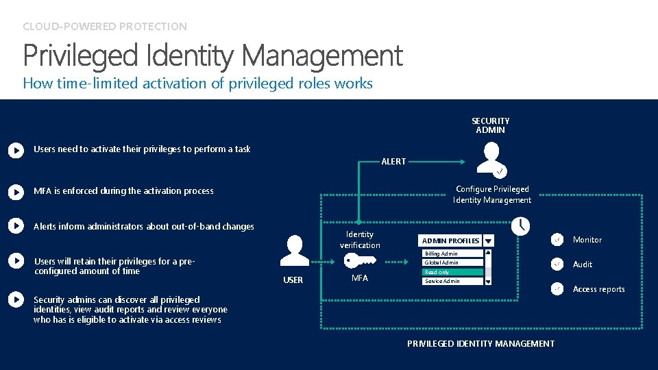 CLOUD-POWERED PROTECTION How time-limited activation of privileged roles works SECURITY ADMIN Users need to