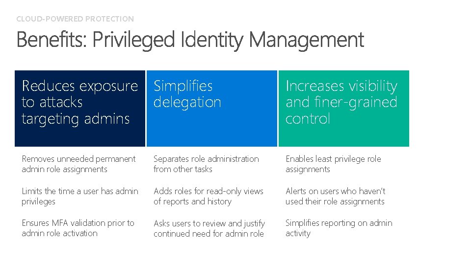 CLOUD-POWERED PROTECTION Reduces exposure to attacks targeting admins Simplifies delegation Increases visibility and finer-grained