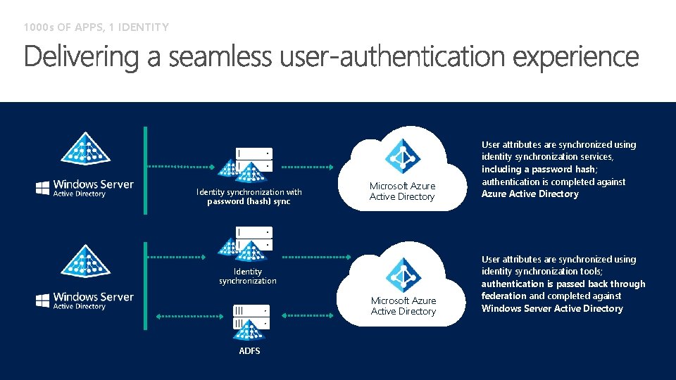 1000 s OF APPS, 1 IDENTITY Identity synchronization with password (hash) sync Microsoft Azure